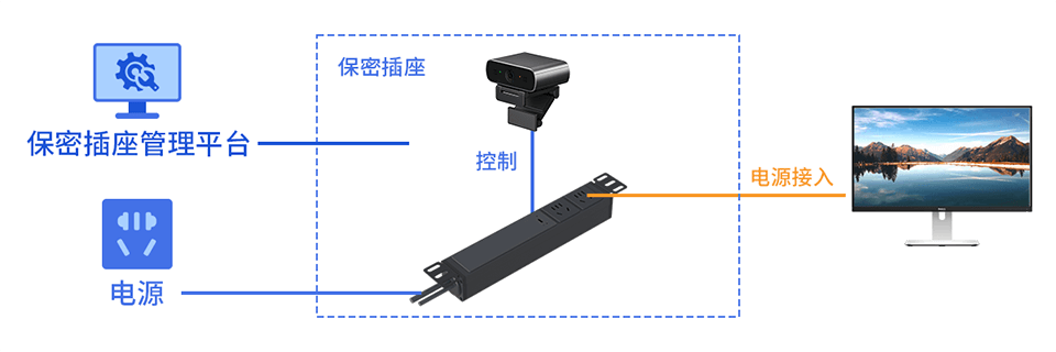 使用場(chǎng)景拓?fù)?>
						</div>
						<!-- <div   id=